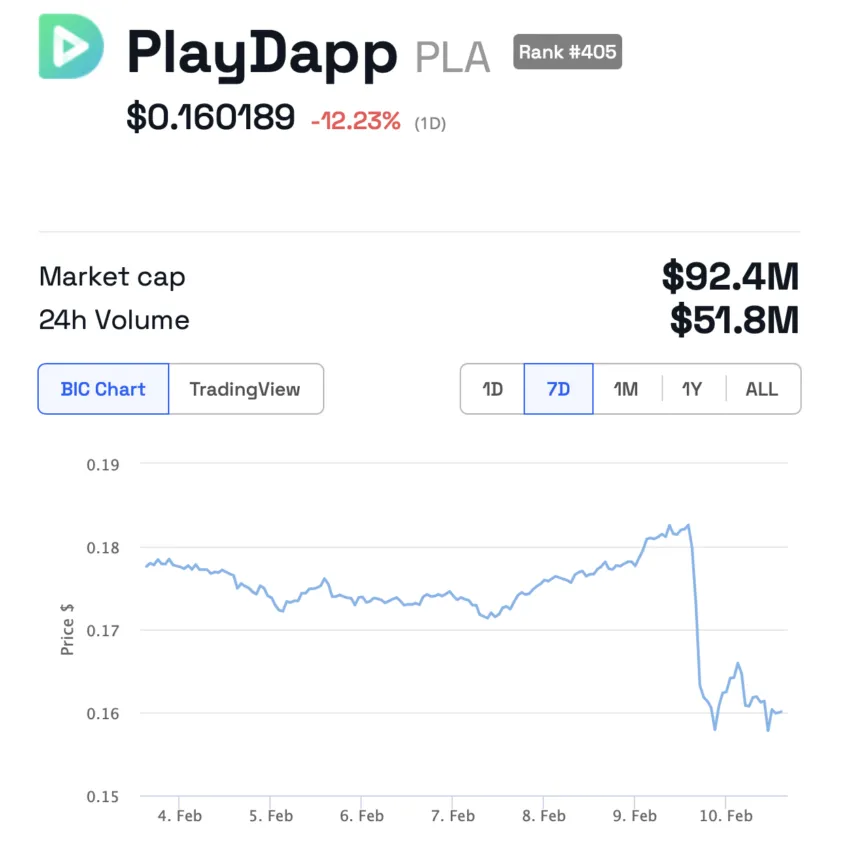 Rendimiento del precio de PlayDapp (PLA)