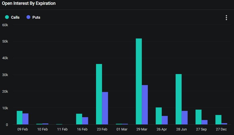 Bitcoin OI por vencimiento del contrato.  Fuente: Deribit