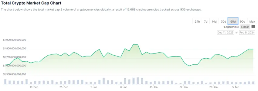 Capitalización total del mercado criptográfico.  Fuente: CoinGecko