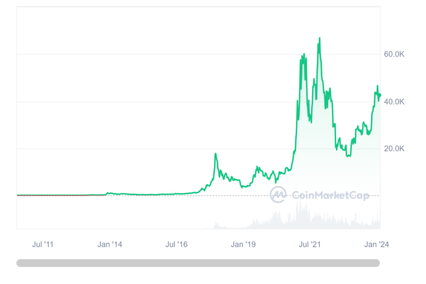 Evolución histórica del precio de Bitcoin - Halving