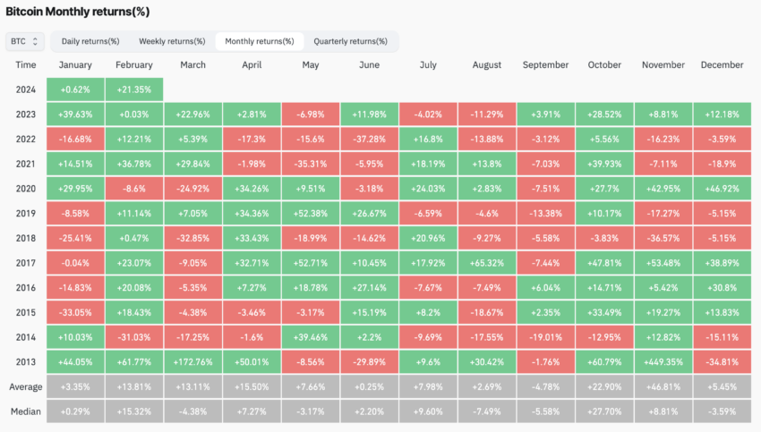 Rentabilidad mensual de Bitcoin. Fuente: CoinGlass