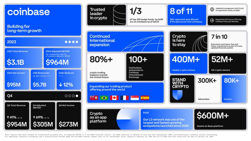 Ganancias de Coinbase