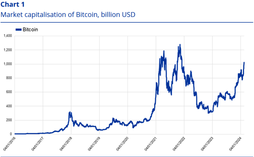 BCE rechaza Bitcoin y sus ETF.