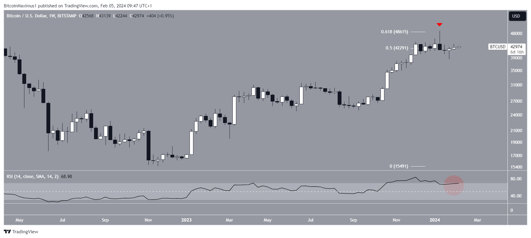 Bitcoin (BTC) precio