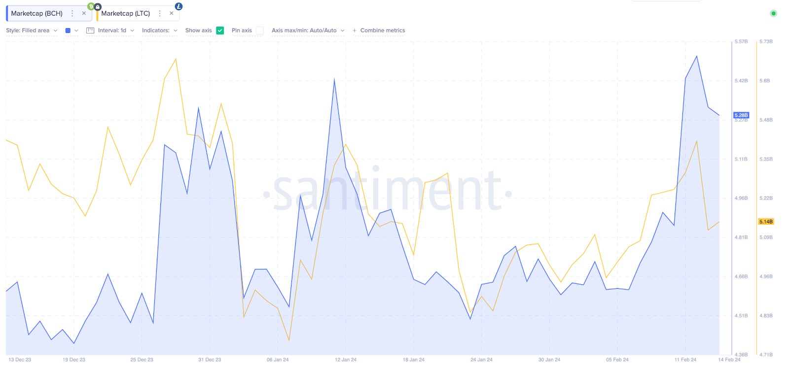 Bitcoin Cash (BCH) frente a Litecoin (LTC)