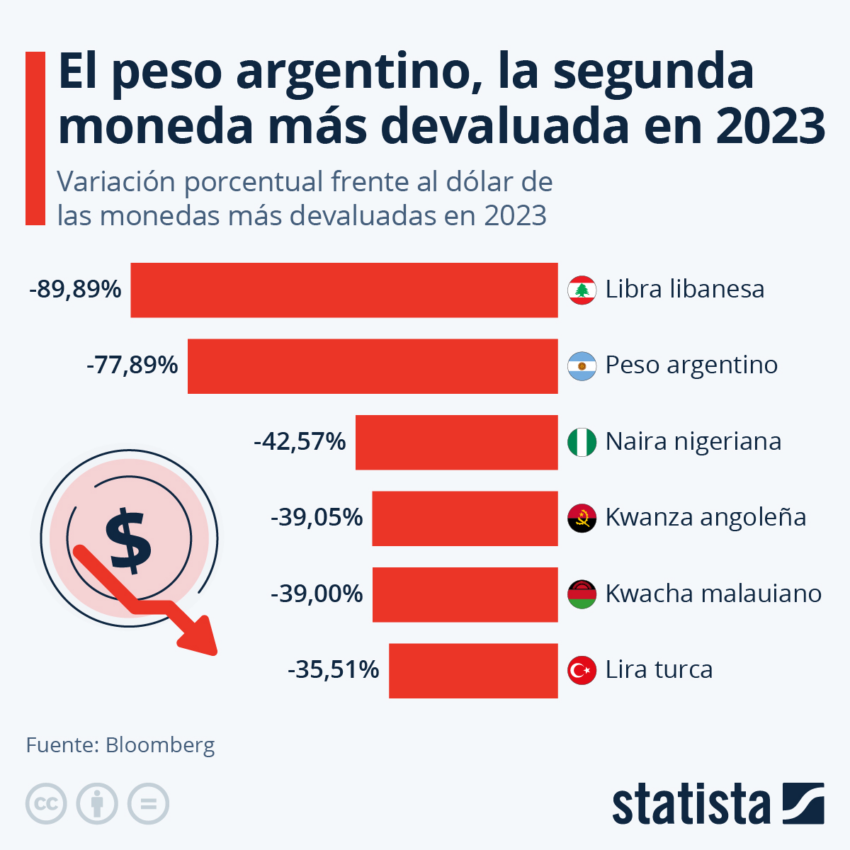 El peso argentino fue la segunda moneda más devaluada durante el año 2023