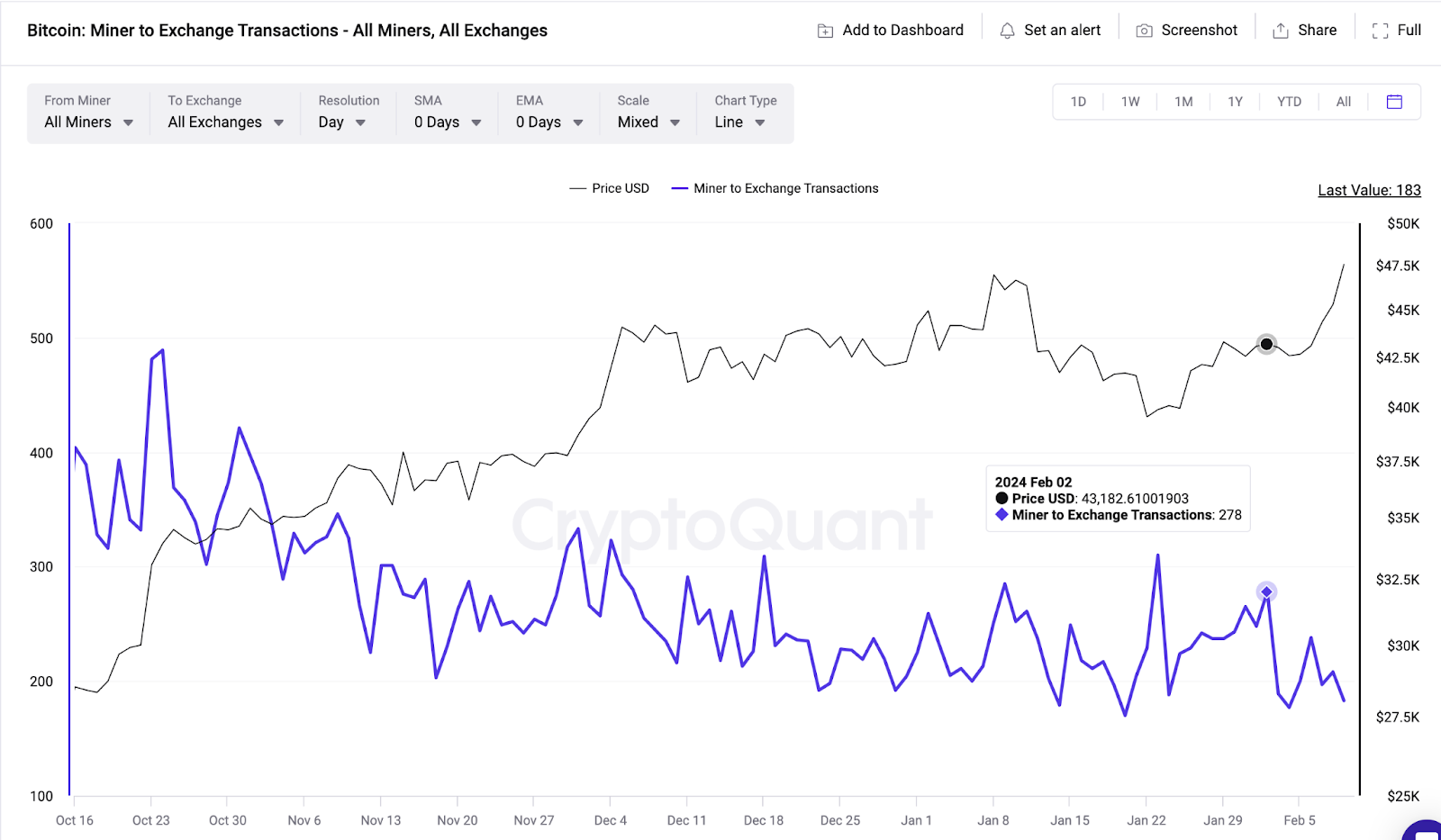 Precio de Bitcoin (BTC) frente a transacciones de Miner to Exchange 