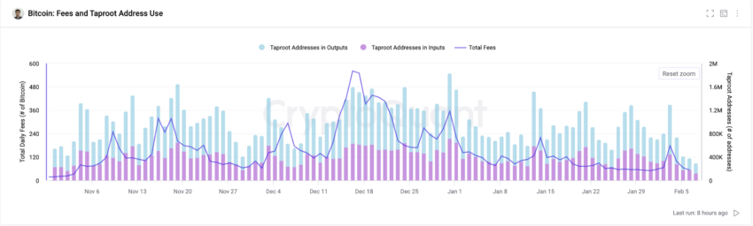 Disminuyen las comisiones de Bitcoin y el uso de direcciones Taproot. Fuente: CryptoQuant