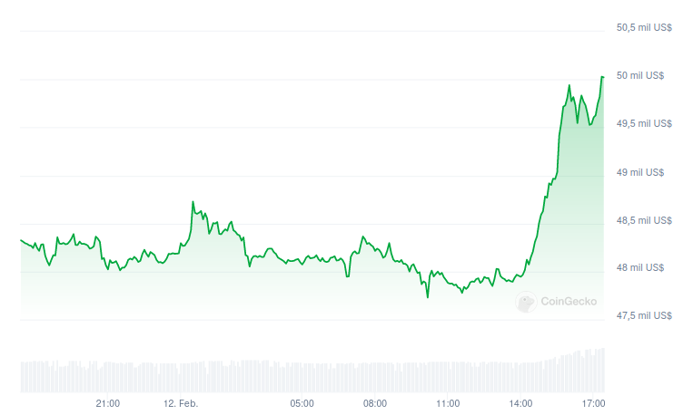 Precio de Bitcoin (BTC) – 24 horas. Fuente: CoinGecko