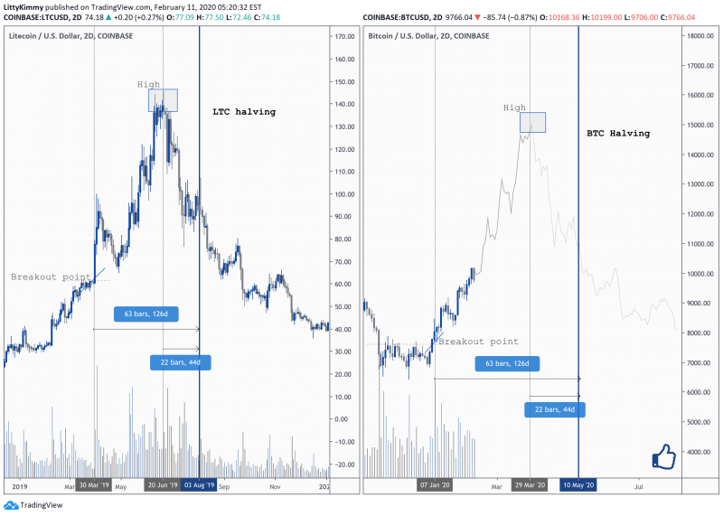 Estadísticas de reducción a la mitad de Bitcoin vs Litecoin