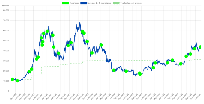 Comprar de Bitcoin realizadas por MicroStrategy. Fuente: Saylor Tracker