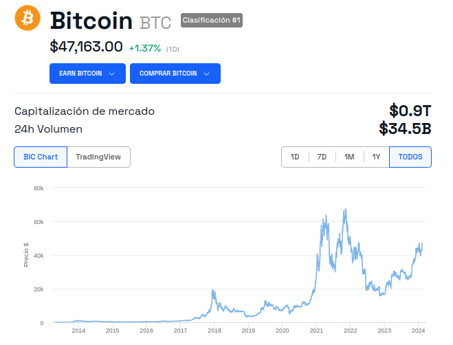 Precio de Bitcoin (BTC) - evolución histórica. Fuente: BeInCrypto