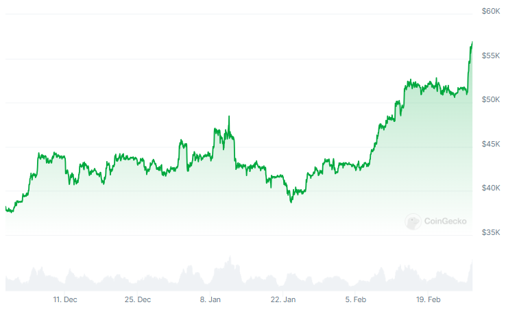 Evolución del precio de Bitcoin (BTC) - 3 meses. Fuente: CoinGecko
Predicción ChatGPT