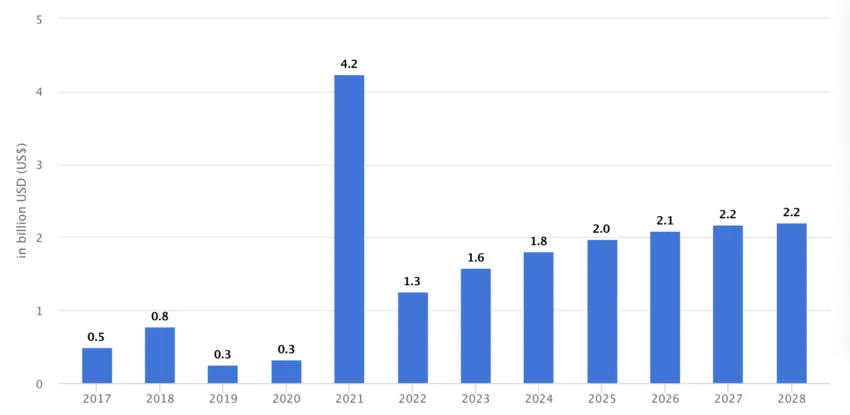 Previsión de ingresos de criptomonedas en Corea del Sur, 2017-2028.  Fuente: Estadista