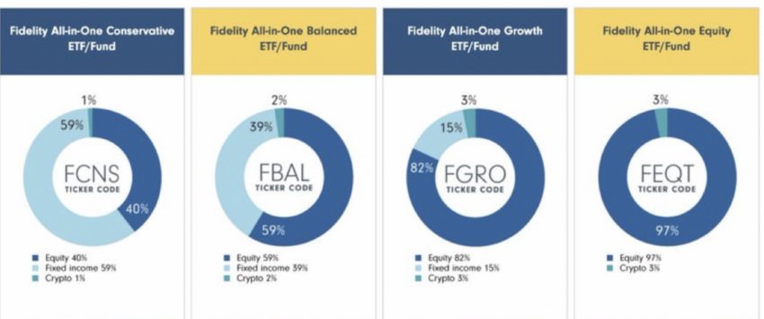 Opciones de ETF de Fidelity, con asignación de criptomonedas.  Fuente: X/Will Clemente