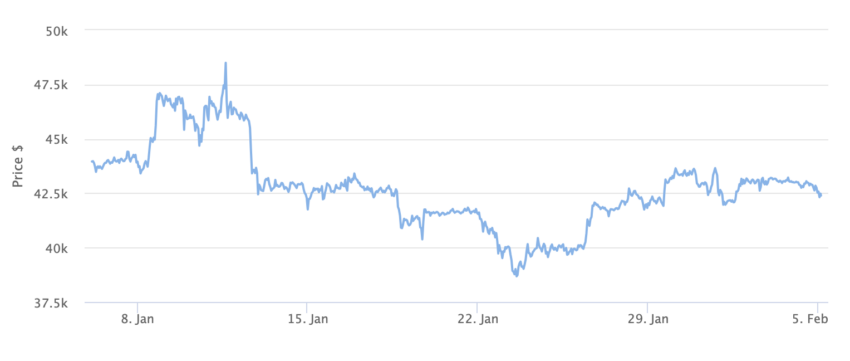 Gráfico de precios de Bitcoin a 1 mes. 