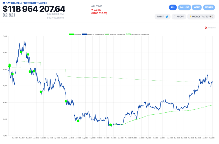 Holdings de Bitcoin por parte del gobierno de El Salvador (USD) | Fuente: Nayib Tracker