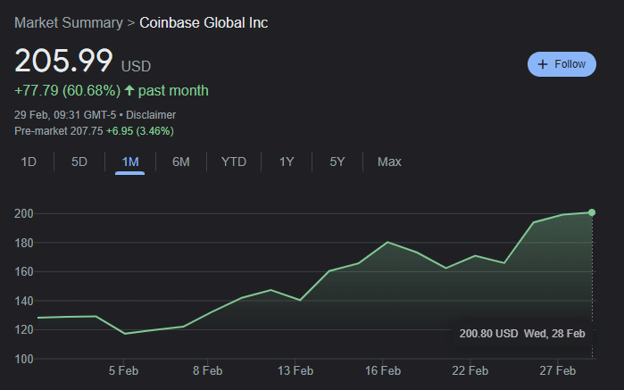 Rendimiento de las acciones de Coinbase en febrero