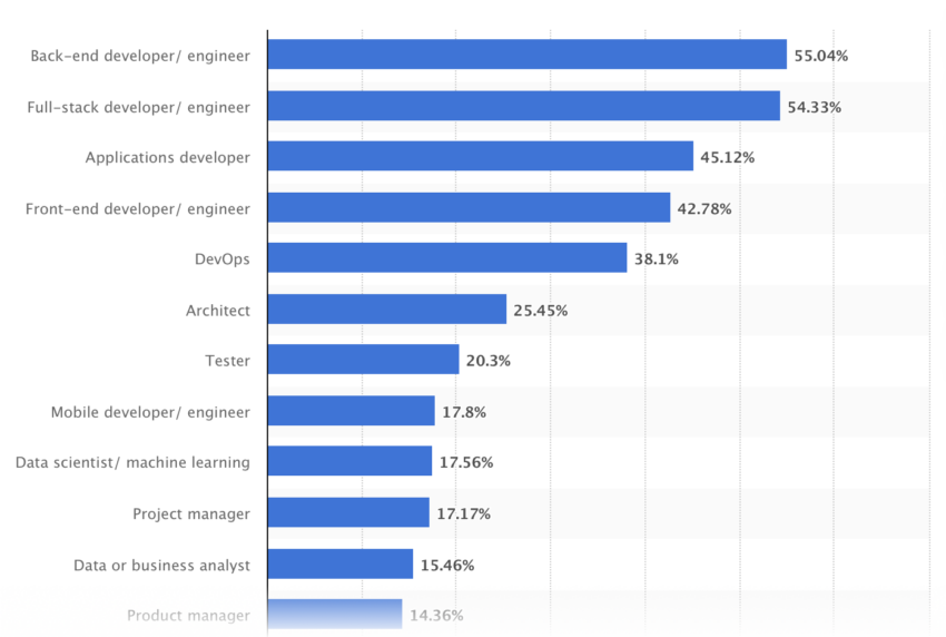 Puestos técnicos más demandados por los reclutadores a nivel mundial en 2023. Fuente: Statista