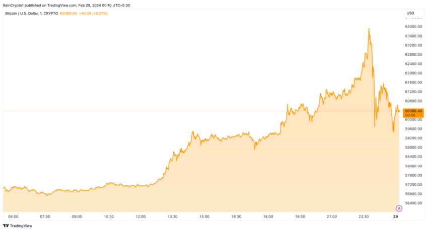 Rendimiento del precio de Bitcoin. 