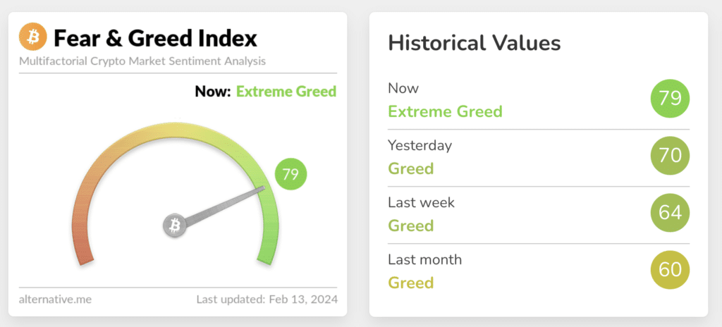 El índice Crypto Fear and Greed alcanza el nivel más alto desde noviembre de 2021 - 1