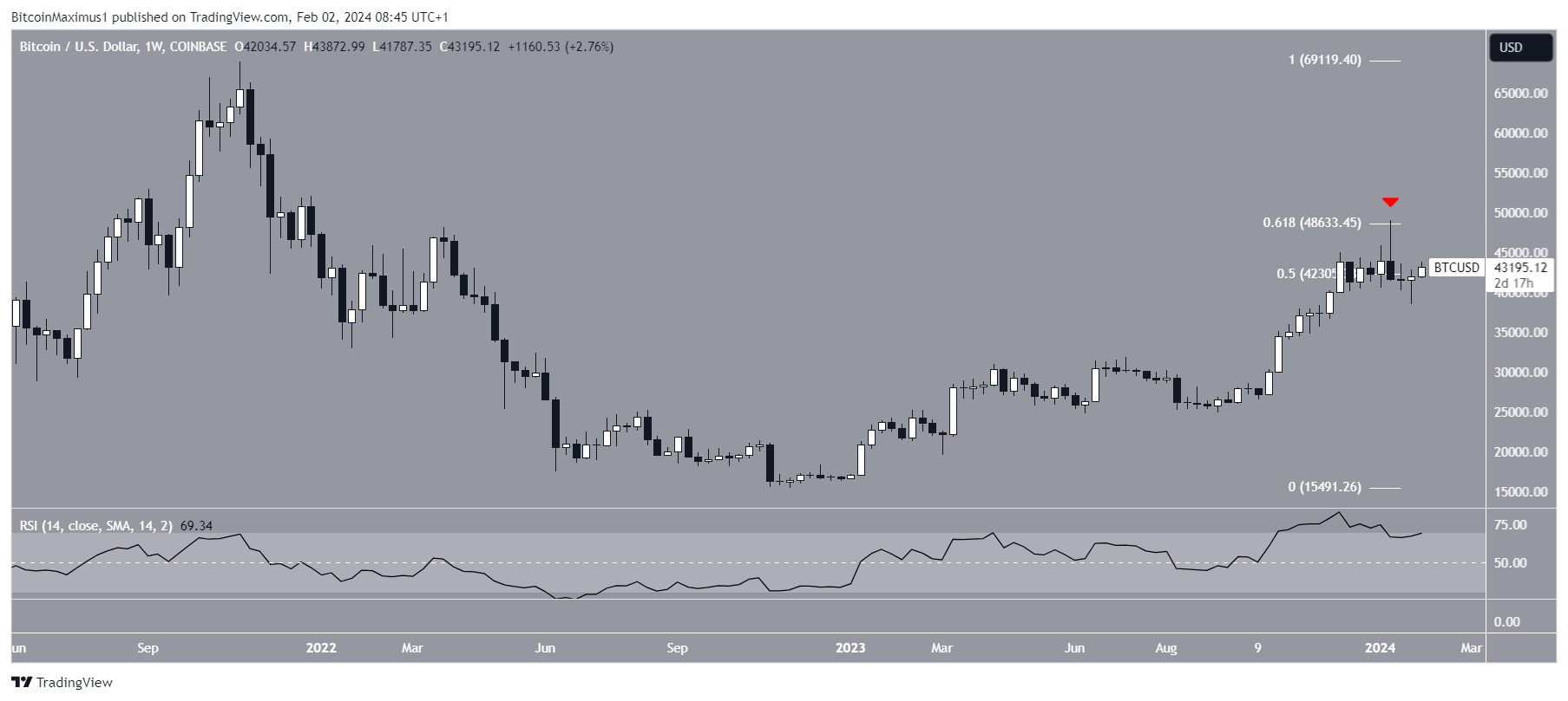 Bitcoin (BTC) Precio