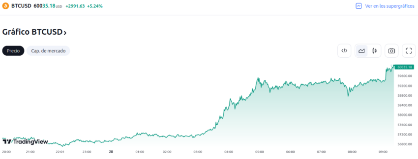 El precio de Bitcoin supera los 60,000 dólares. Fuente: TradingView