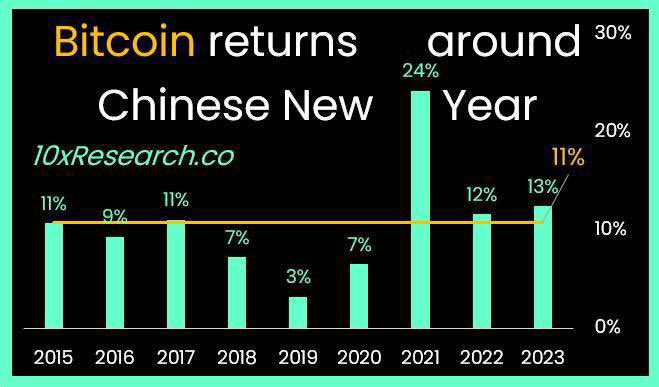 Rendimiento promedio del precio de Bitcoin durante el Año Nuevo Chino. Fuente: X/@Eljaboom