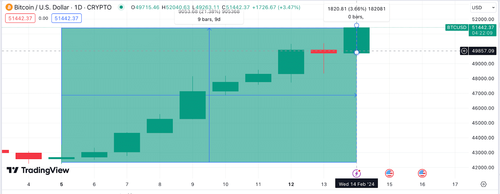 Evolución del precio de Bitcoin (BTC), día de San Valentín 2024