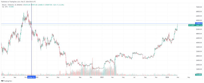 Precio de Bitcoin: TradingView