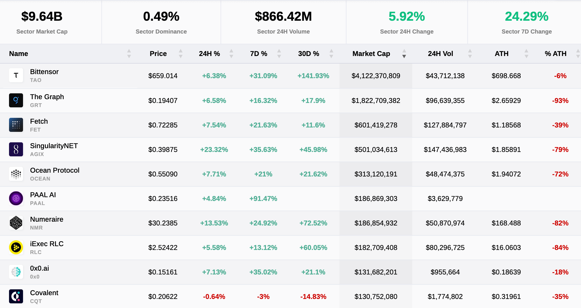 Principales monedas de IA por capitalización de mercado