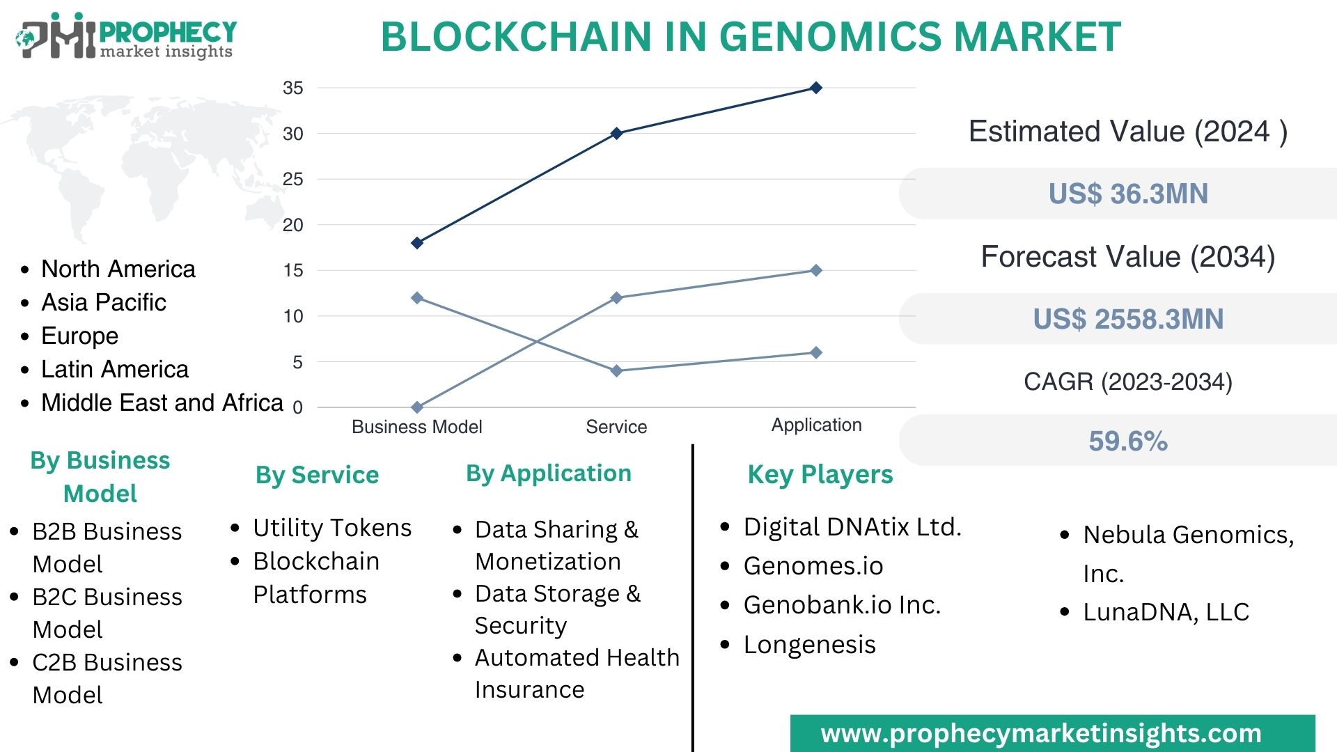 Blockchain en el mercado de la genómica