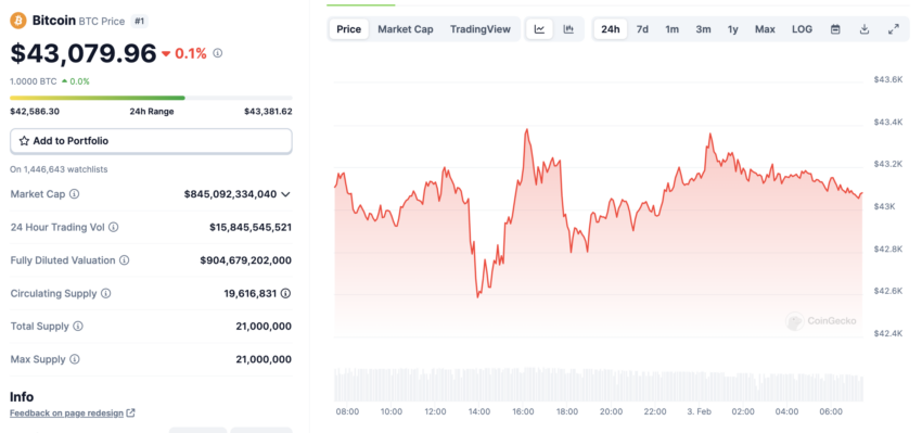 El precio de Bitcoin es de 43,000 dólares.