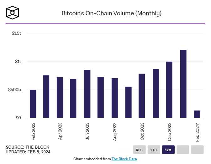 Volumen de transacciones en la red Bitcoin