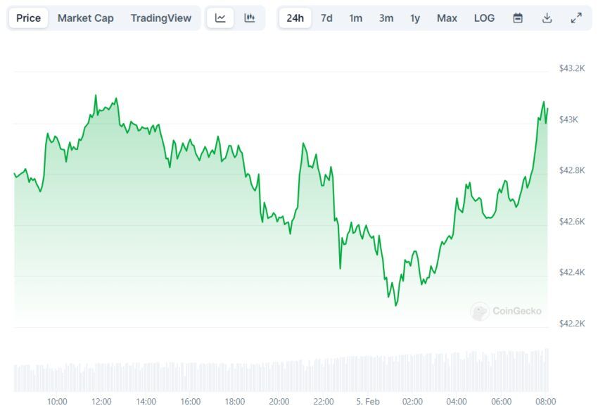 Evolución del precio de Bitcoin (BTC)