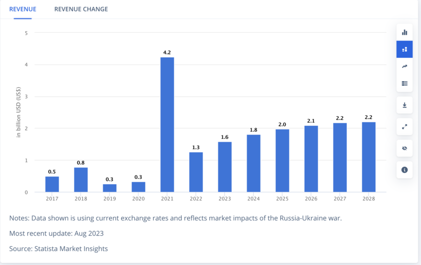 Ingresos por criptomonedas en Corea del Sur. Fuente: Statista