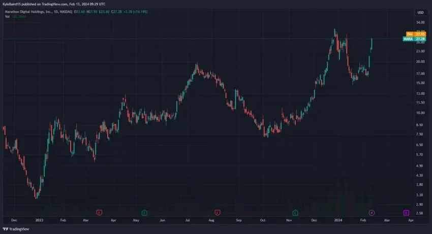 Gráfico de precios de acciones de la minera de Bitcoin, Marathon Digital (MARA). 