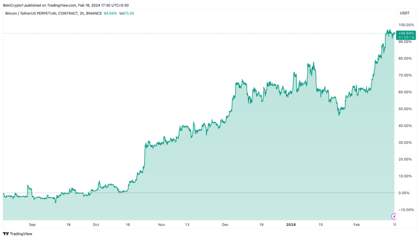 Evolución del precio de Bitcoin. Fuente: TradingView