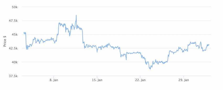 Gráfico de precios de Bitcoin a 1 mes. 