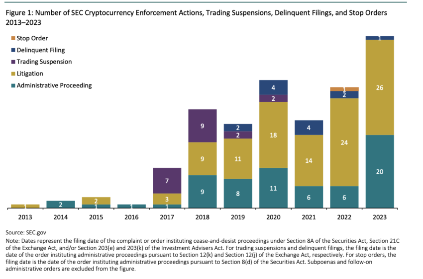 Las acciones de aplicación de las criptomonedas aumentaron durante el mandato de Gensler