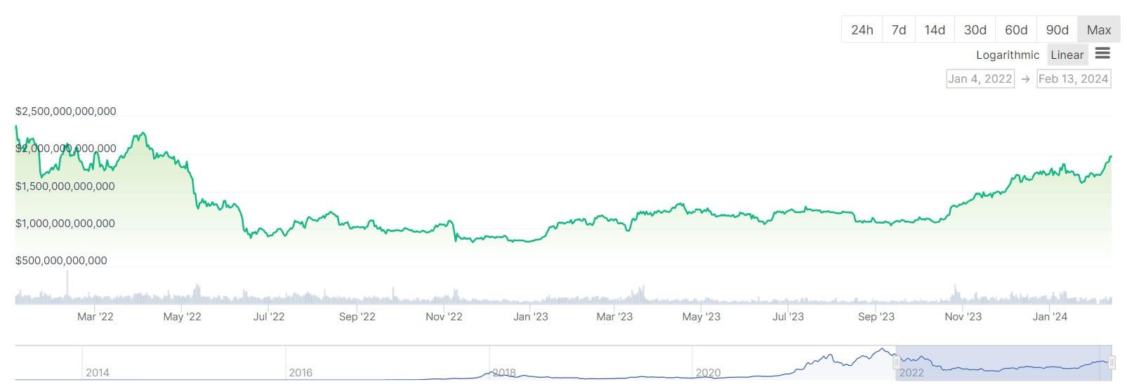 Total crypto market cap 2 years. Source: CoinGecko 