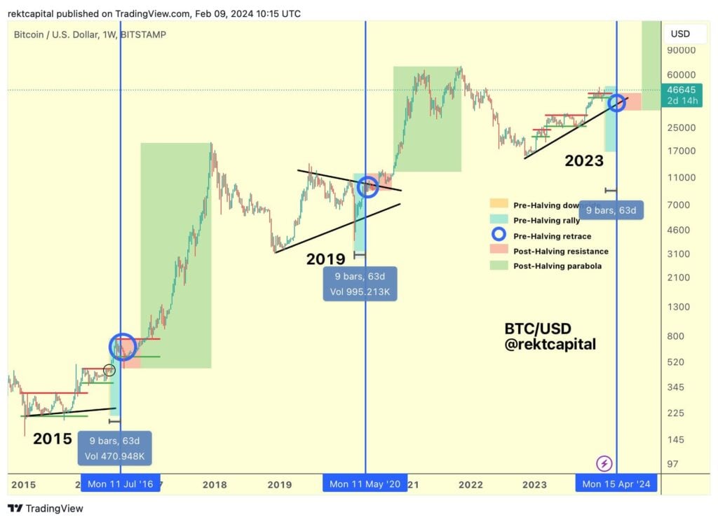 El movimiento histórico del precio de BTC antes del halving.  Fuente: Rekt Capital