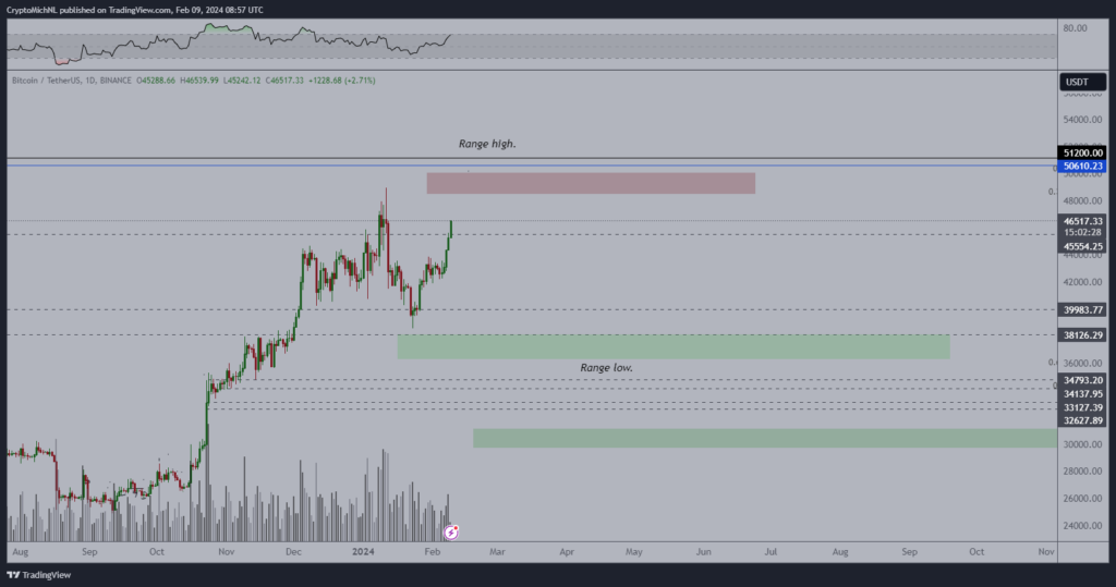 Determinación del rango de precios para el precio BTC.  Fuente: Michael van de Poppe