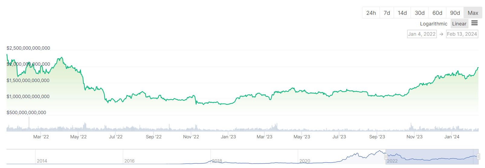 Capitalización total del mercado criptográfico 2 años.  Fuente: CoinGecko 