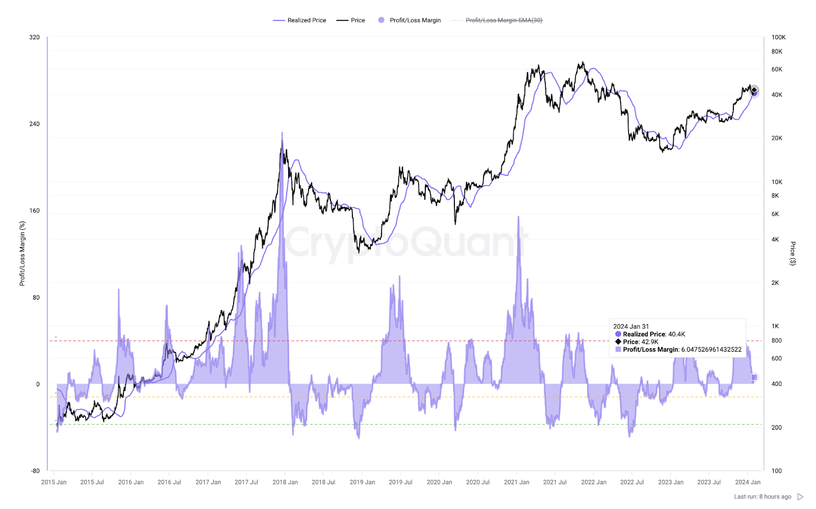 Precio realizado y margen de pérdidas y ganancias de los holders de Bitcoin a corto plazo. Fuente: CryptoQuant