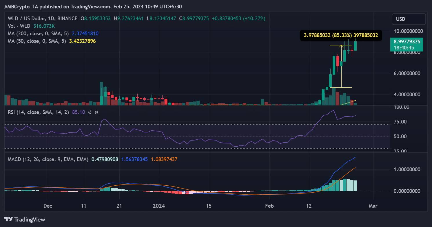 Tendencia del precio de Worldcoin