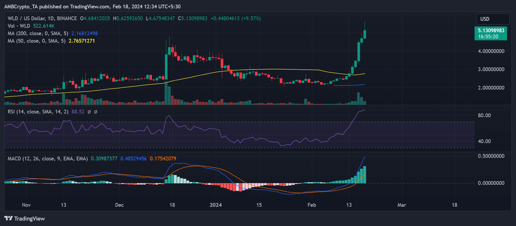 Tendencia diaria del precio del marco temporal de Worldcoin