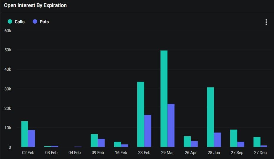 OI de opciones de Bitcoin por vencimiento. Fuente: Deribit