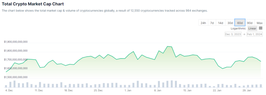 Capitalización total del mercado de criptomonedas. Fuente: CoinGecko