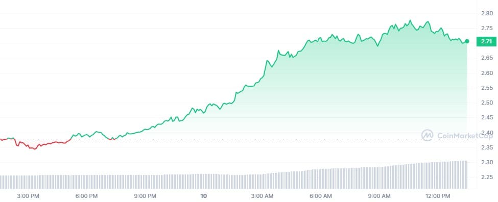 Immutable X, Pendle y Bonk lideran el cargo de fin de semana en los criptomercados - 1